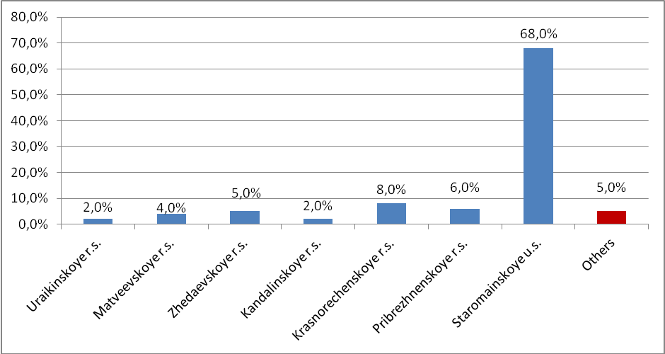 Territorial section of the survey. Source: according to polls